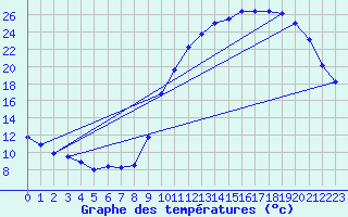 Courbe de tempratures pour Angers-Beaucouz (49)
