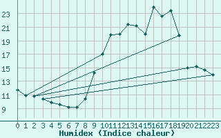 Courbe de l'humidex pour Blus (40)