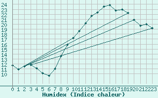 Courbe de l'humidex pour Valladolid