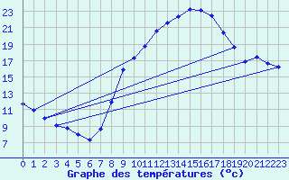 Courbe de tempratures pour Hassir