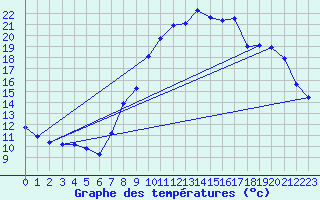 Courbe de tempratures pour Treize-Vents (85)