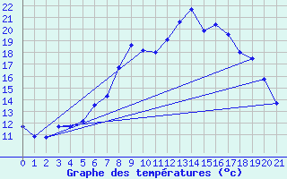 Courbe de tempratures pour Koethen (Anhalt)