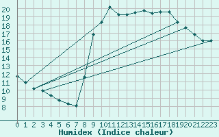 Courbe de l'humidex pour Toulon (83)