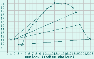 Courbe de l'humidex pour Leinefelde