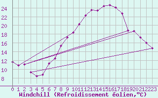 Courbe du refroidissement olien pour Temelin
