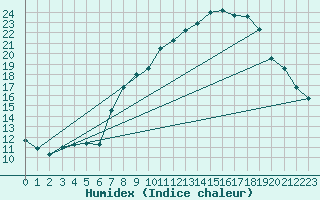 Courbe de l'humidex pour Beja