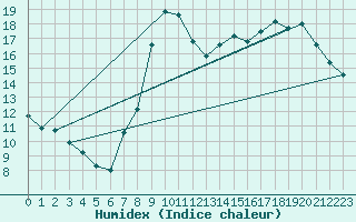 Courbe de l'humidex pour Lobbes (Be)