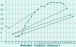 Courbe de l'humidex pour Pirmasens