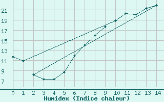 Courbe de l'humidex pour Pirmasens