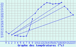 Courbe de tempratures pour Besanon (25)