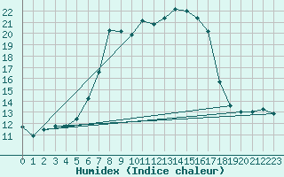Courbe de l'humidex pour Banatski Karlovac