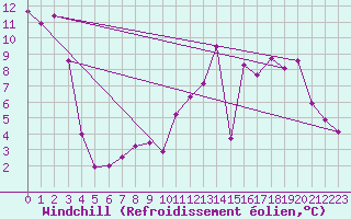Courbe du refroidissement olien pour Luzinay (38)