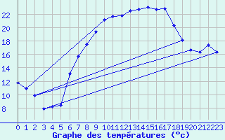 Courbe de tempratures pour Oberriet / Kriessern