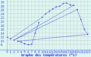 Courbe de tempratures pour Selonnet (04)