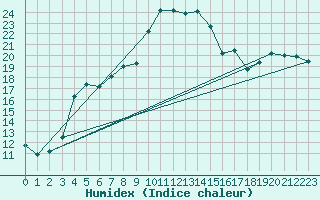 Courbe de l'humidex pour De Bilt (PB)