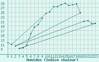 Courbe de l'humidex pour Muehlacker