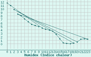 Courbe de l'humidex pour Primrose Lake 2