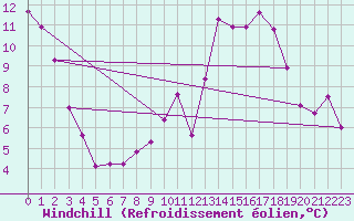 Courbe du refroidissement olien pour Trier-Petrisberg