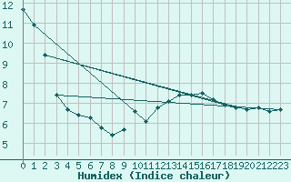 Courbe de l'humidex pour St Sebastian / Mariazell