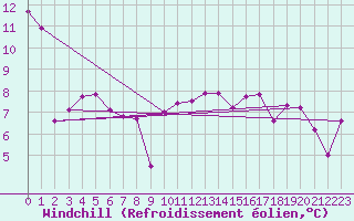 Courbe du refroidissement olien pour Bares