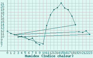 Courbe de l'humidex pour Valleroy (54)