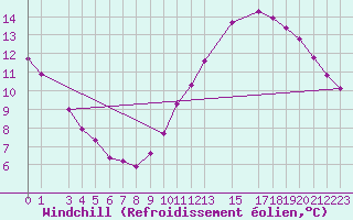 Courbe du refroidissement olien pour Villacoublay (78)
