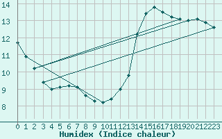 Courbe de l'humidex pour Tauxigny (37)