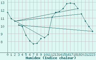 Courbe de l'humidex pour Lige Bierset (Be)