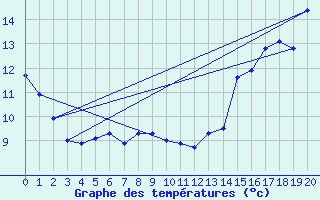 Courbe de tempratures pour Waskesiu Lake