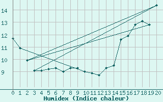 Courbe de l'humidex pour Waskesiu Lake