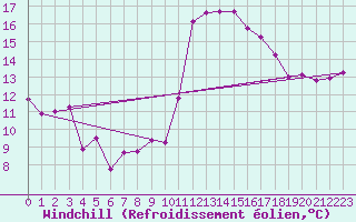Courbe du refroidissement olien pour Albi (81)