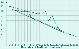 Courbe de l'humidex pour Roanne (42)