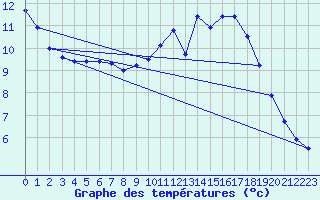 Courbe de tempratures pour Quimper (29)