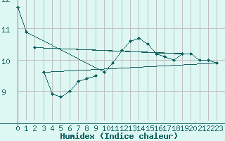 Courbe de l'humidex pour Mullingar