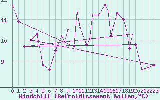 Courbe du refroidissement olien pour Beja