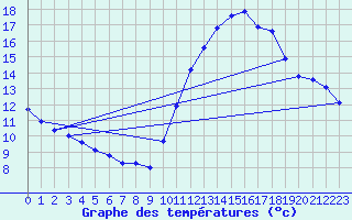 Courbe de tempratures pour Corsept (44)