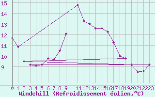 Courbe du refroidissement olien pour Nordoyan Fyr