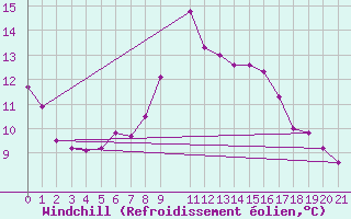 Courbe du refroidissement olien pour Nordoyan Fyr