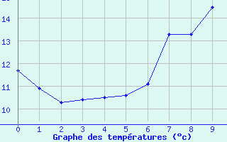 Courbe de tempratures pour Malaa-Braennan