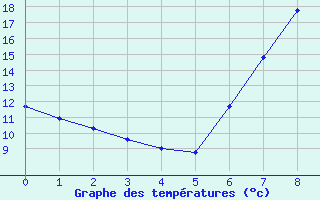 Courbe de tempratures pour Daroca