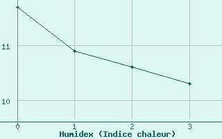 Courbe de l'humidex pour Saint-Vran (05)