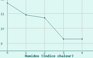 Courbe de l'humidex pour Teterow