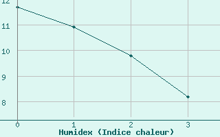 Courbe de l'humidex pour Manston (UK)