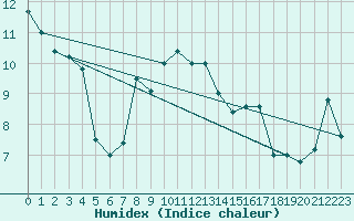 Courbe de l'humidex pour Capo Caccia