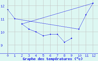 Courbe de tempratures pour Upper Stewiacke Rcs