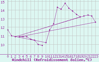 Courbe du refroidissement olien pour Cap de la Hve (76)