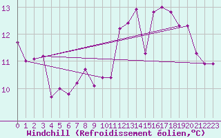 Courbe du refroidissement olien pour Bremerhaven