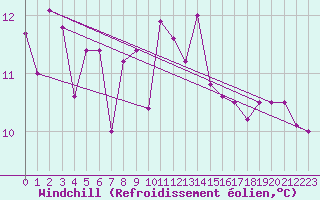 Courbe du refroidissement olien pour Dinard (35)