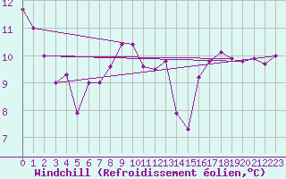 Courbe du refroidissement olien pour Bad Salzuflen