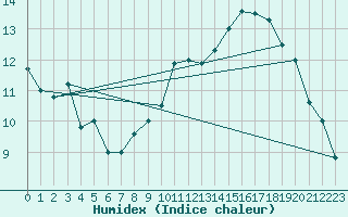 Courbe de l'humidex pour Dole-Tavaux (39)